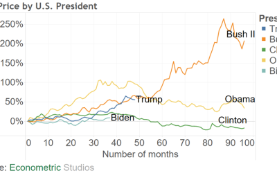 Trump o Biden: chi è meglio per l'oro?