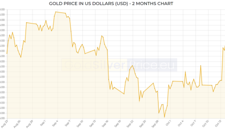 Gold Market Update, October 23, 2021